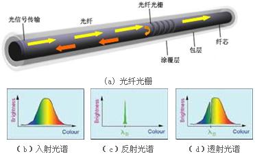 公路隧道光纤光栅感温火灾探测系统