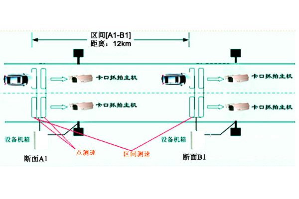 公路抓拍卡口系统