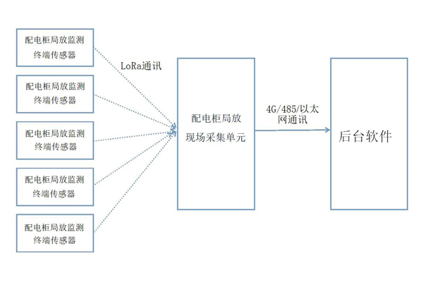 配电房局放监测系统结构.jpg