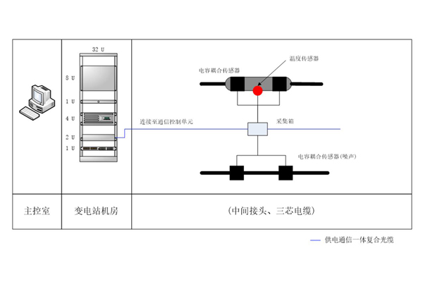 配电电缆中间接头局放在线监测装置