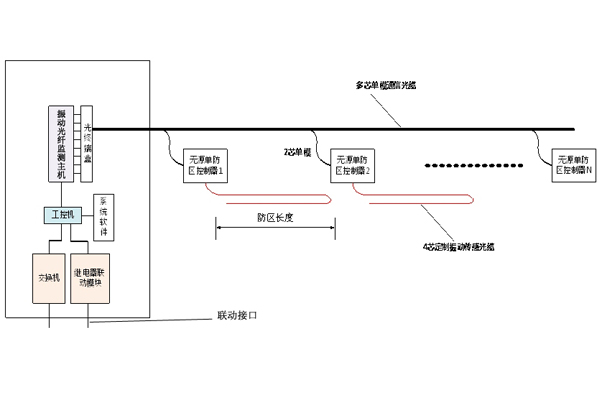 电缆隧道防外破在线监控系统