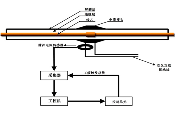 电缆隧道局部放电在线监测系统