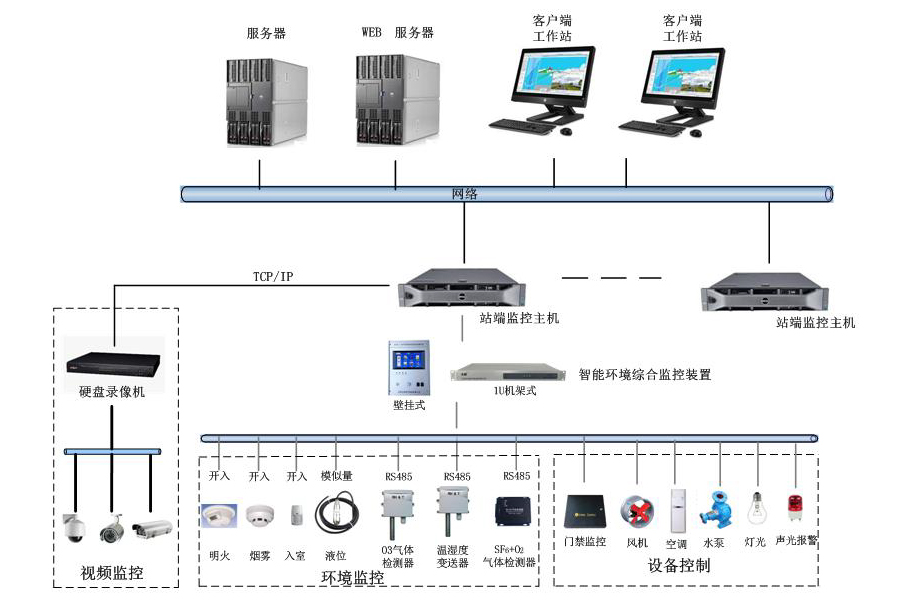 变电站动力环境监控系统.jpg