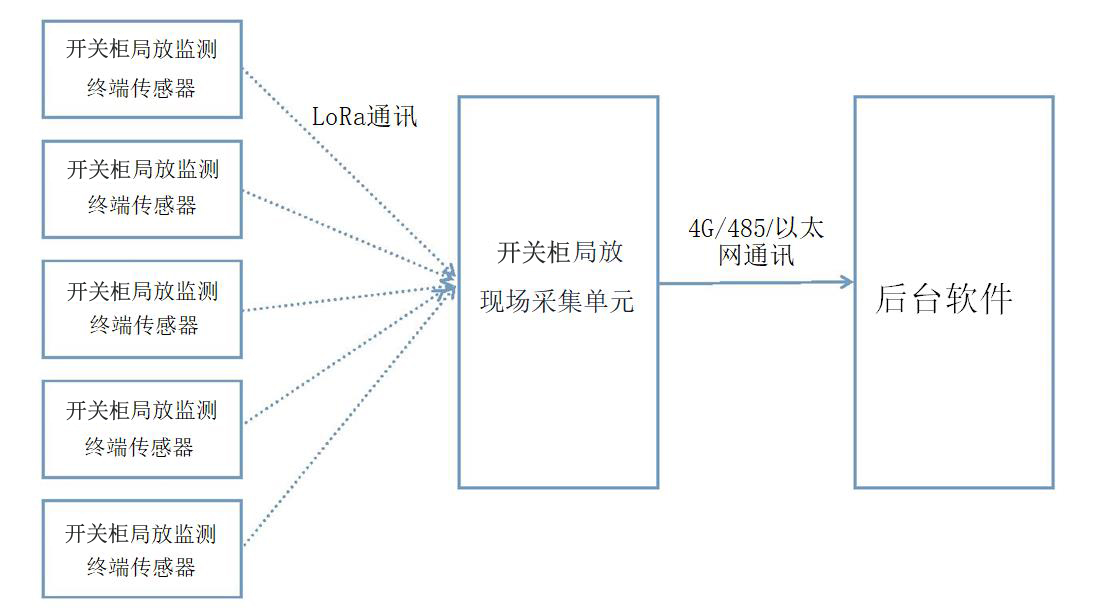 开关柜局放监测系统架构.jpg