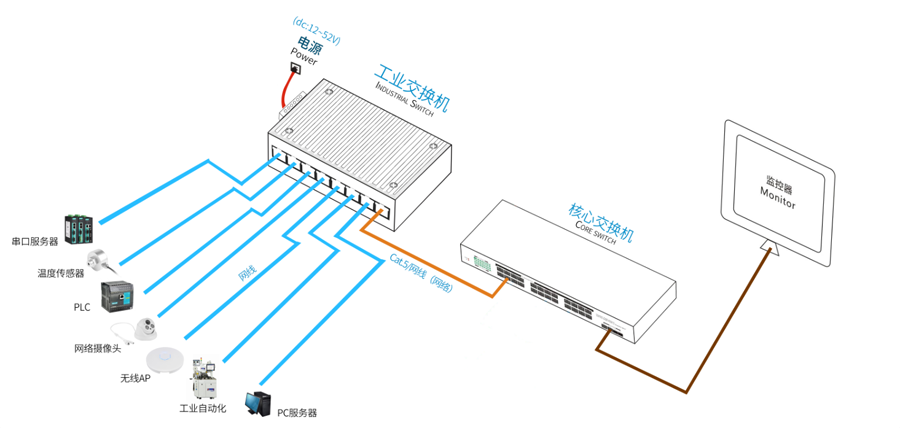 工业以太网交换机组网图.png