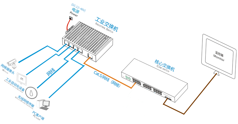 工业级管理型交换机组网图.png