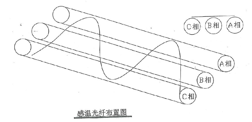 电缆隧道光纤测温系统测温光纤的敷设方式