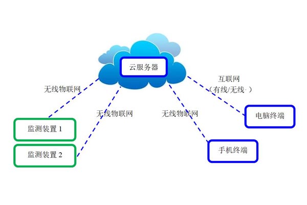 智慧安全用电在线监测系统