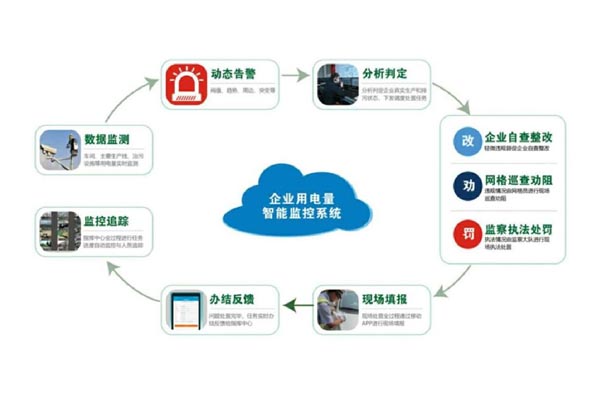 厂区用电远程在线监测系统