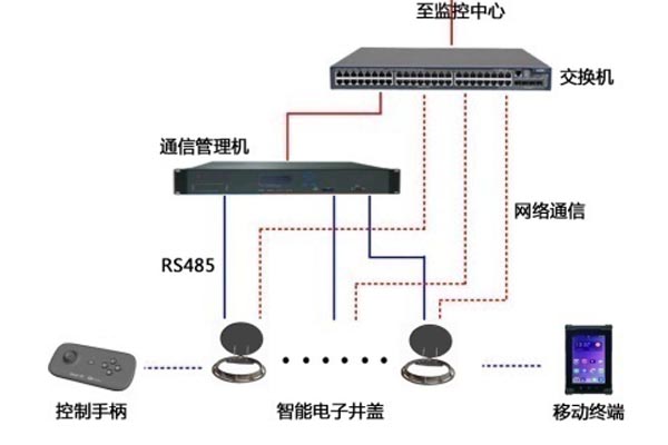 液压型智能井盖