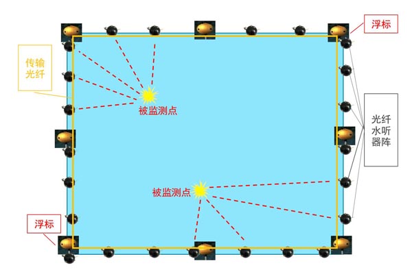 光纤水听监测系统