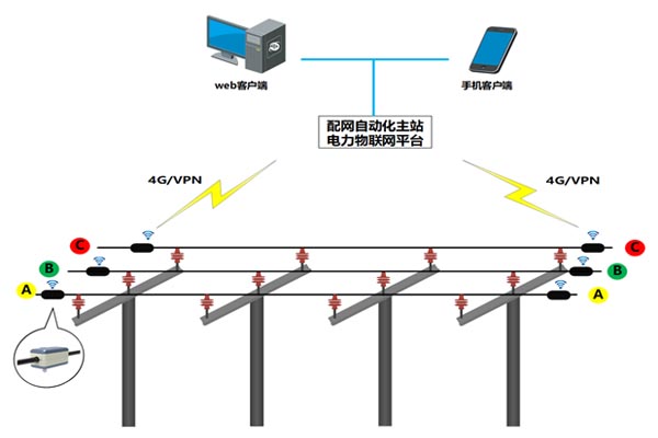 配网线路故障精确定位系统.jpg