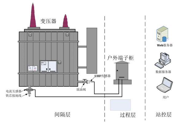 变压器特高频局放在线监测装置