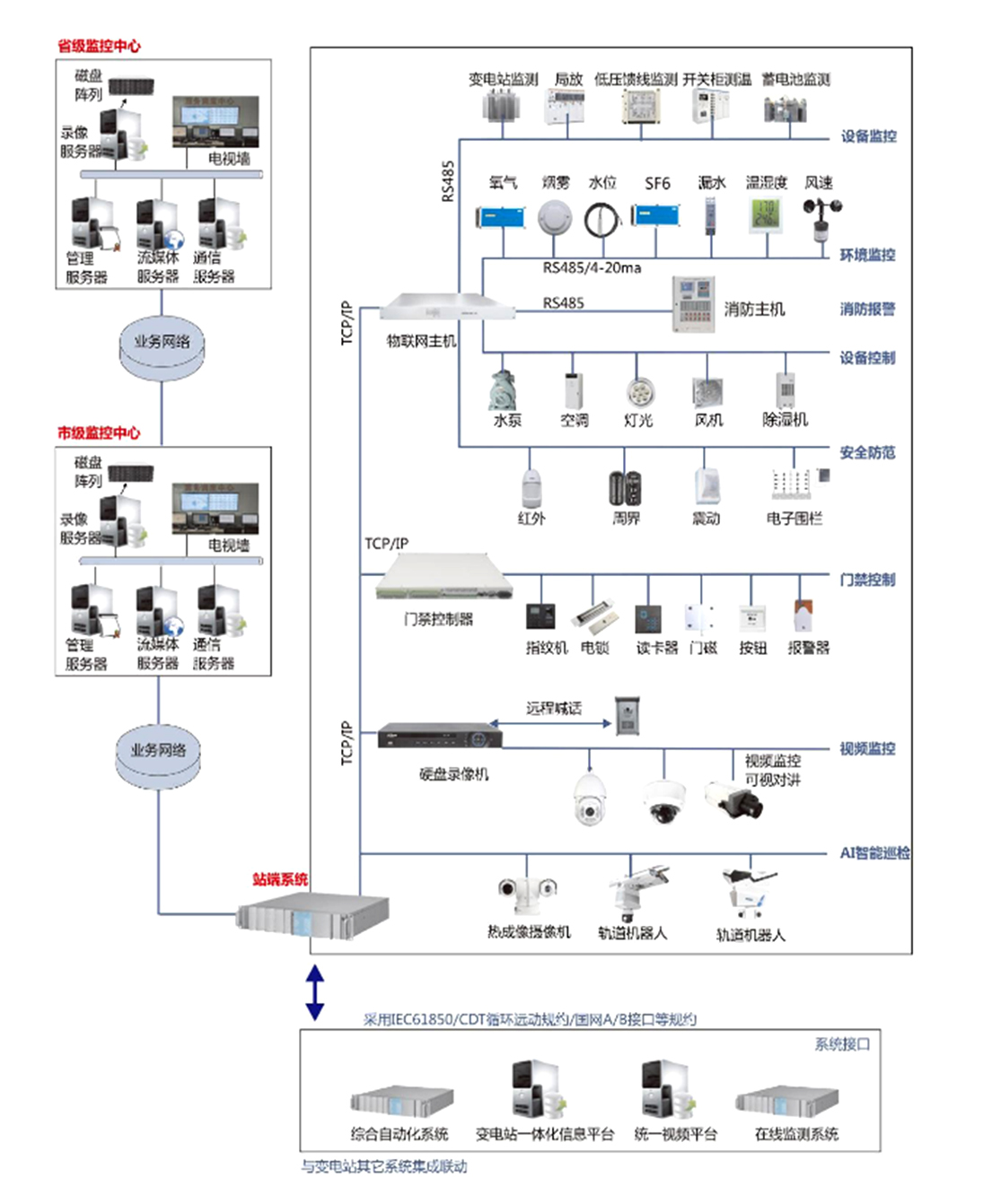 变电站辅助监控系统拓扑图.jpg