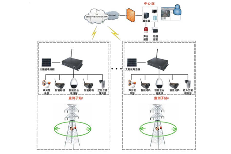 高压输电线路防外力破坏在线监测装置.jpg