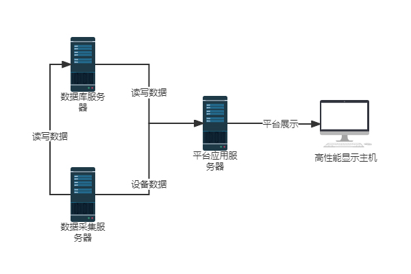 高压线路在线监测系统主站平台